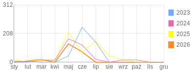 Wykres roczny blog rowerowy Carmeliana.bikestats.pl